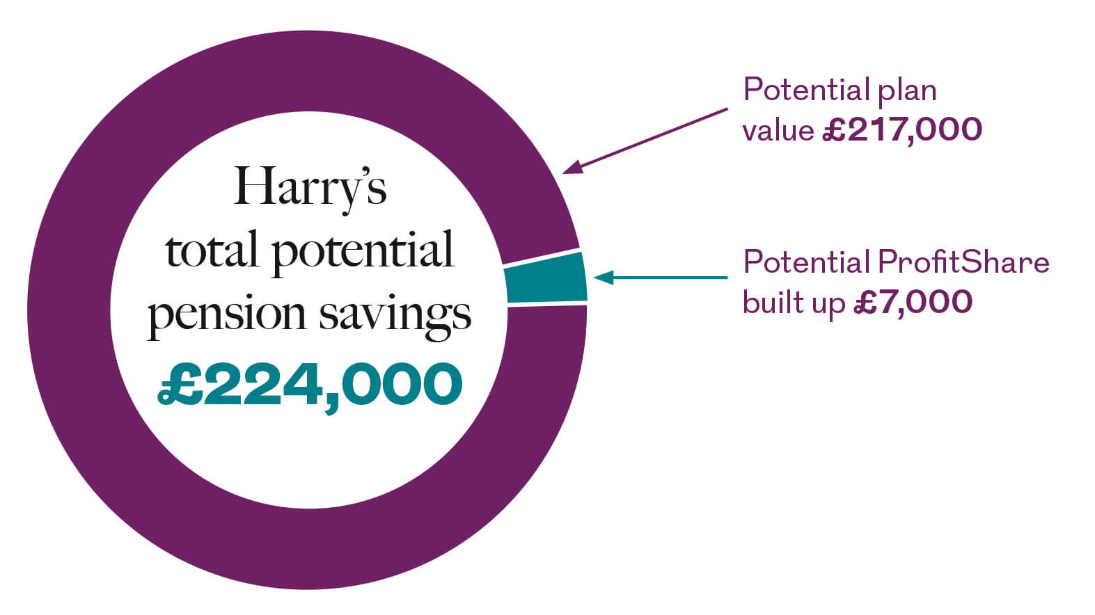 Impact of ProfitShare for Harry shows that ProfitShare could help to increase Harry's pension savings from £217,000 to £224,000. This would give him an extra £7,000.  You should remember that this is only an example and investment returns are never guaranteed.